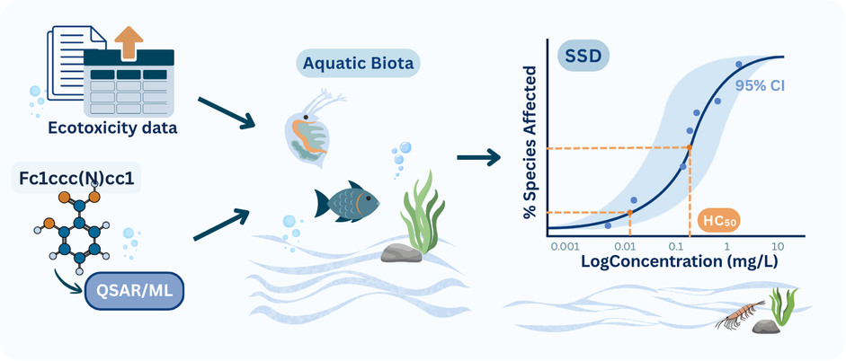 AquaSSD Species Sensitivity Distribution tool